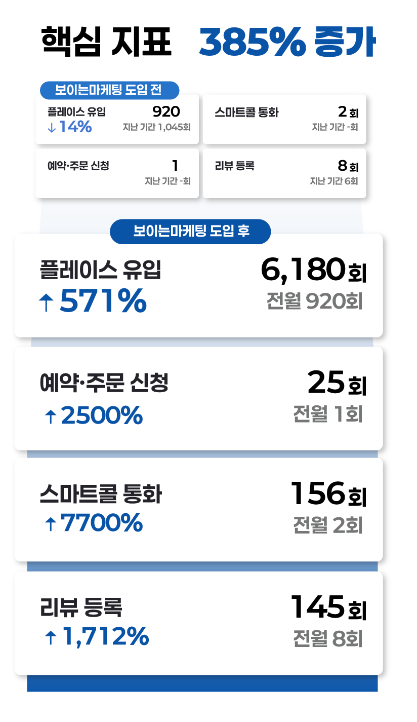 핵심 지표 385% 증가