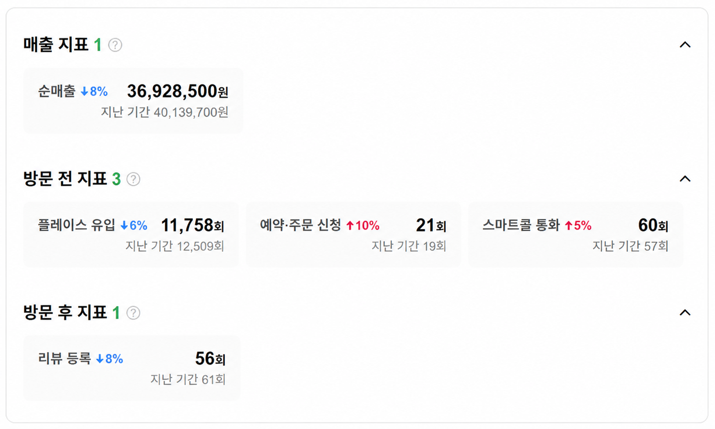 보이는마케팅 도입 전 매출과 방문 지표